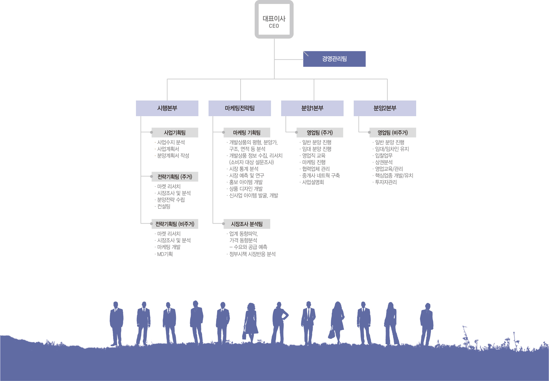 조직도 - 대표이사 아래 경영관리팀, 시행본부, 마케팅전략팀, 분양1본부, 분양2본부