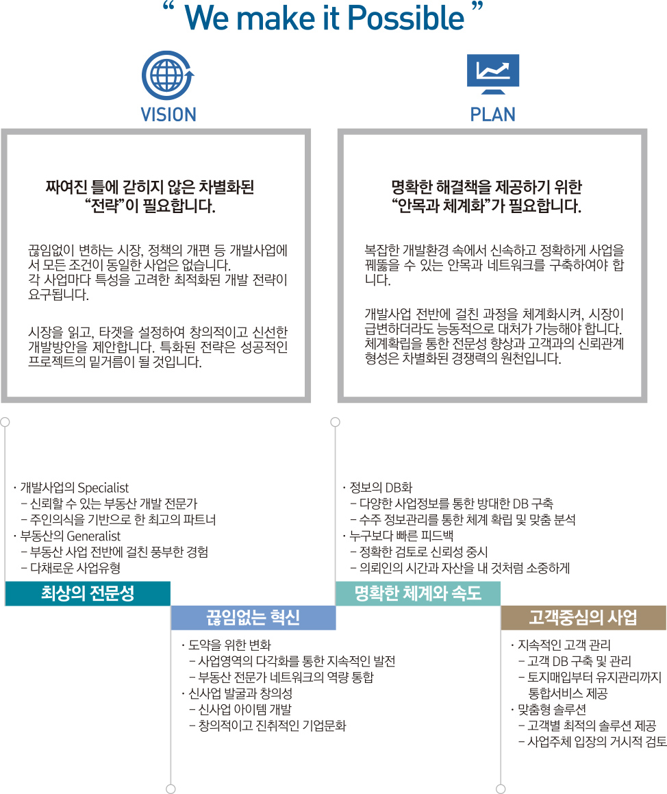 VISION - We make it Possible. 비전 : 짜여진 틀에 갇히지 않은 차별화된 전략, 플랜 : 명확한 해결책을 위한 안목과 체계화. 최상의 전문성, 끊임없는 혁신, 명확한 체계와 속도, 고객중심의 사업